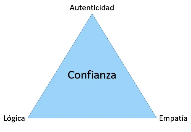 Confianza Autenticidad empatía lógica